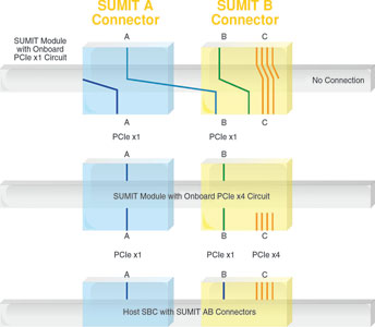 Figure 4. PCIe link-shifting method used in SUMIT connectors AB